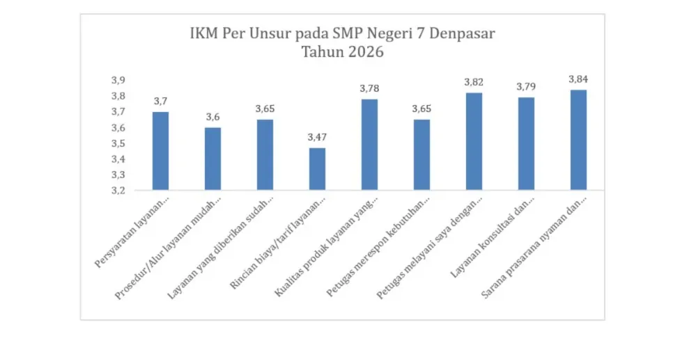 Hasil Survei Kepuasan Masyarakat SMPN 7 Denpasar